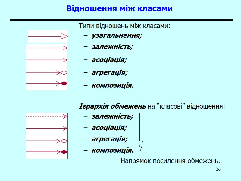 26 Відношення між класами Типи відношень між класами: узагальнення; залежність; асоціація; агрегація; композиція. 